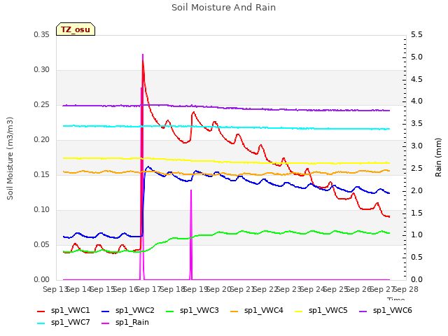 plot of Soil Moisture And Rain