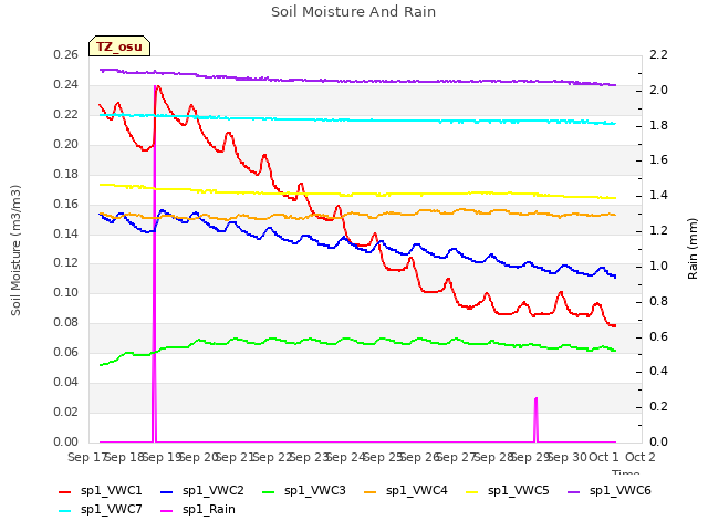 plot of Soil Moisture And Rain