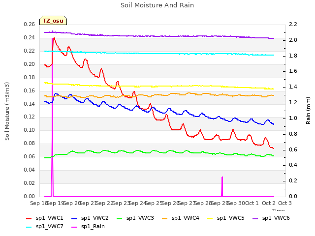 plot of Soil Moisture And Rain