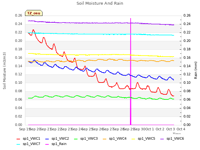 plot of Soil Moisture And Rain