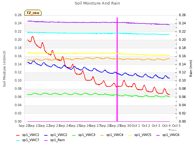 plot of Soil Moisture And Rain