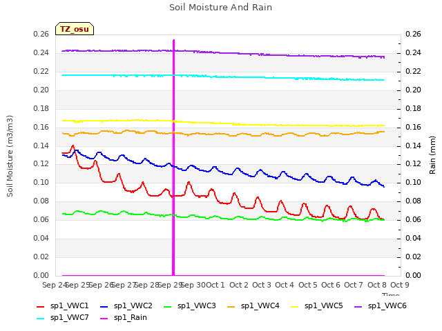 plot of Soil Moisture And Rain