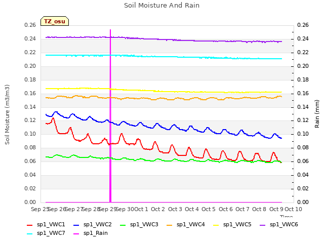 plot of Soil Moisture And Rain