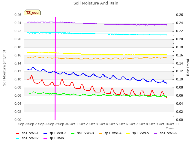 plot of Soil Moisture And Rain