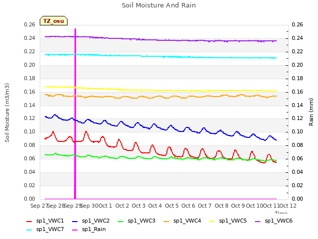 plot of Soil Moisture And Rain