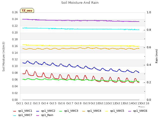 plot of Soil Moisture And Rain