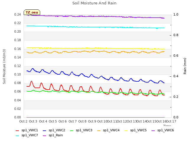 plot of Soil Moisture And Rain