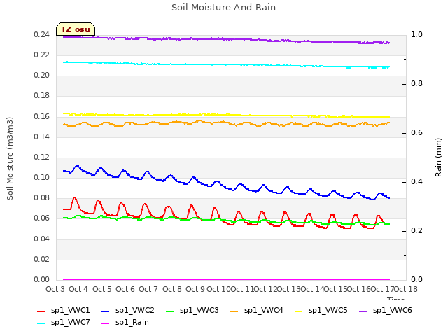 plot of Soil Moisture And Rain