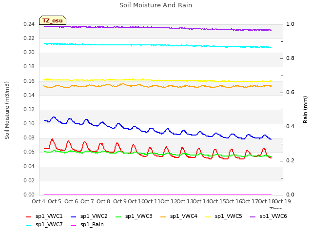 plot of Soil Moisture And Rain