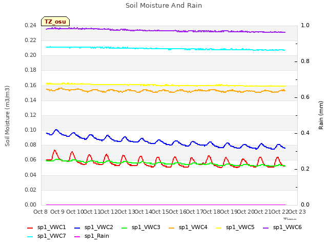 plot of Soil Moisture And Rain