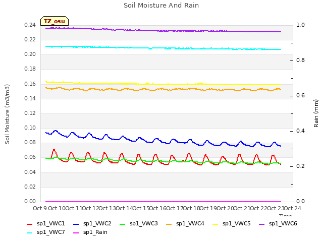 plot of Soil Moisture And Rain