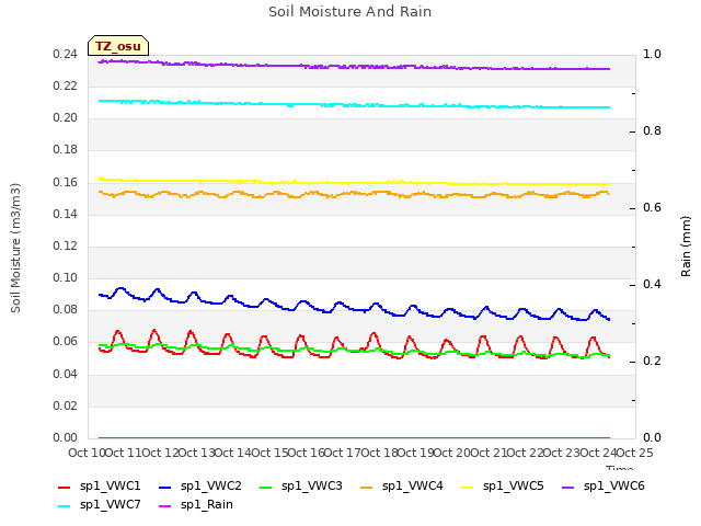 plot of Soil Moisture And Rain