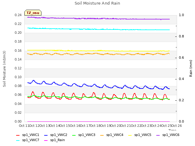 plot of Soil Moisture And Rain