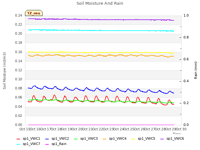 plot of Soil Moisture And Rain