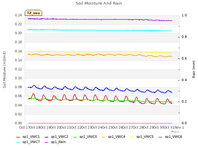 plot of Soil Moisture And Rain