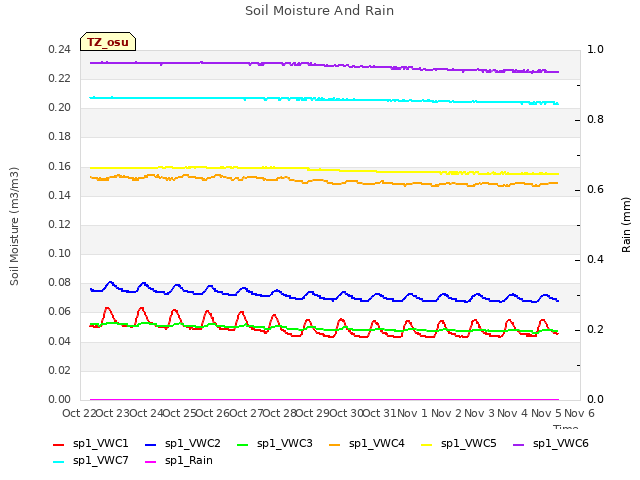 plot of Soil Moisture And Rain