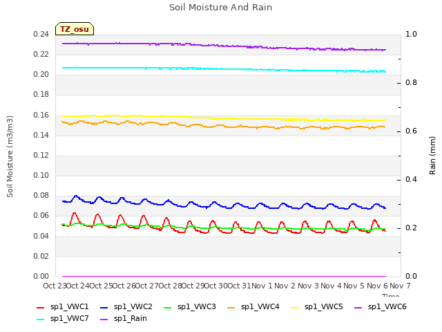 plot of Soil Moisture And Rain