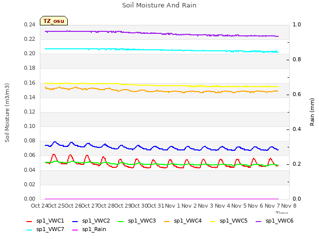 plot of Soil Moisture And Rain