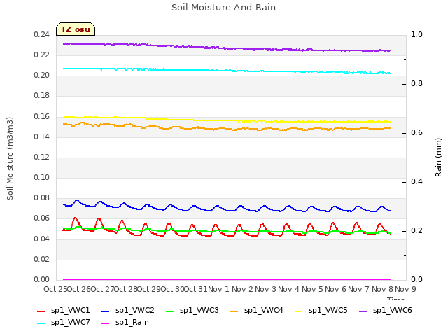 plot of Soil Moisture And Rain