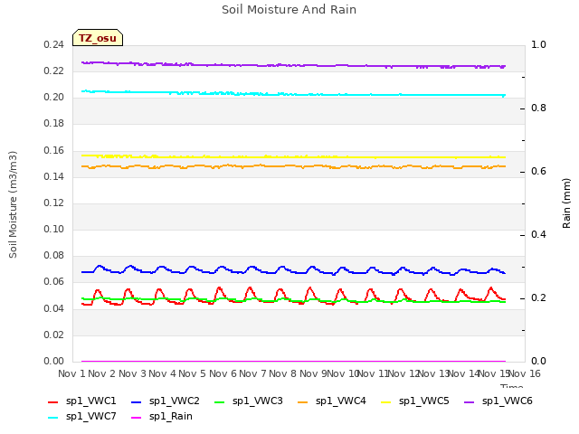 plot of Soil Moisture And Rain