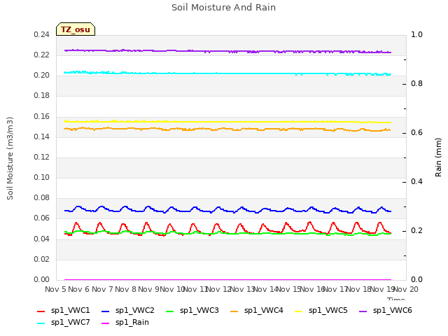 plot of Soil Moisture And Rain