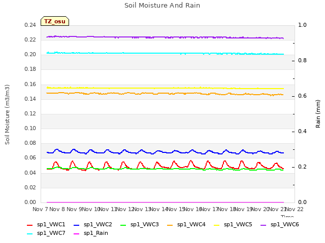 plot of Soil Moisture And Rain