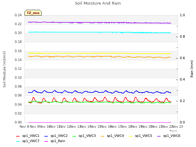 plot of Soil Moisture And Rain