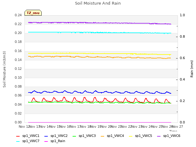 plot of Soil Moisture And Rain