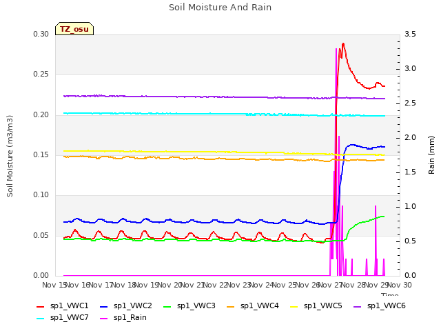 plot of Soil Moisture And Rain