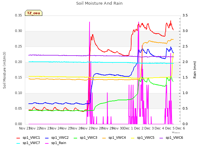 plot of Soil Moisture And Rain