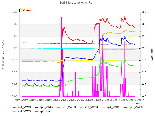 plot of Soil Moisture And Rain