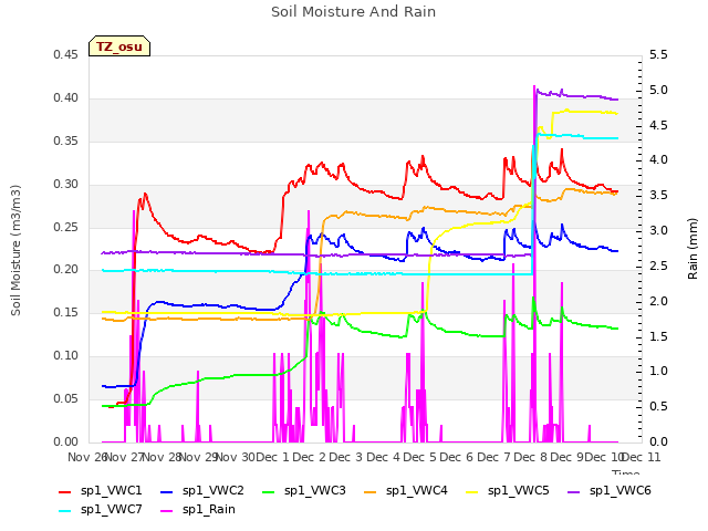 plot of Soil Moisture And Rain