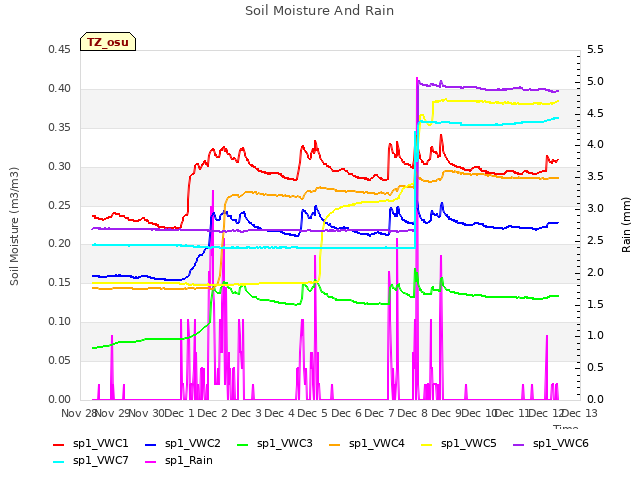 plot of Soil Moisture And Rain