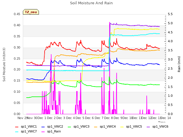 plot of Soil Moisture And Rain