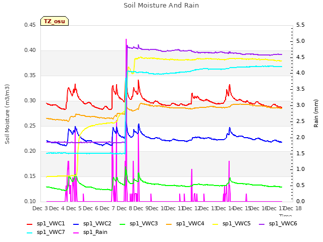 plot of Soil Moisture And Rain