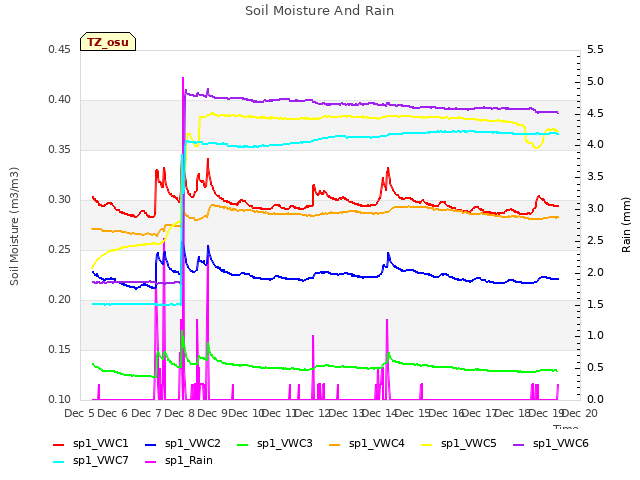 plot of Soil Moisture And Rain