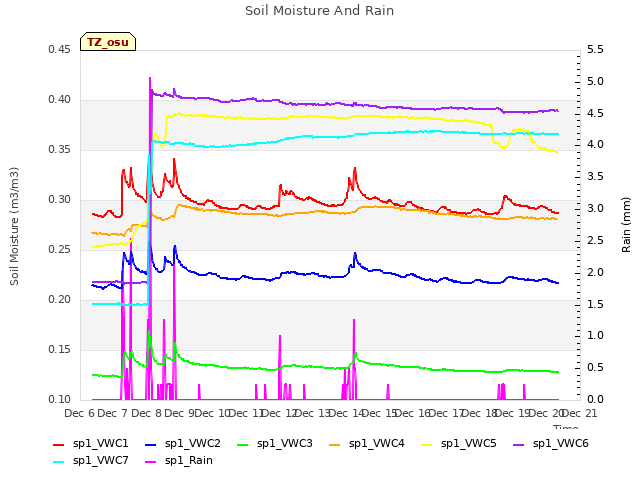 plot of Soil Moisture And Rain