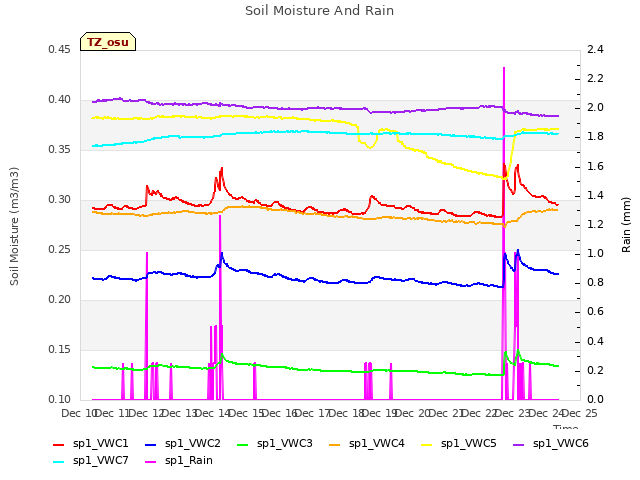 plot of Soil Moisture And Rain