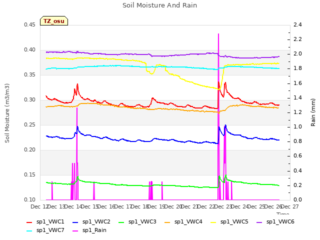 plot of Soil Moisture And Rain