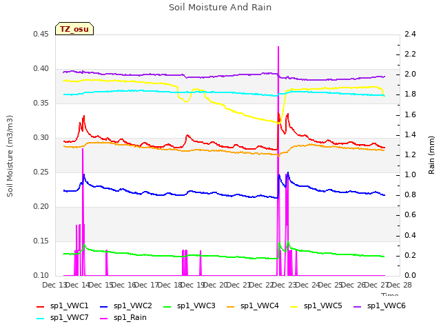 plot of Soil Moisture And Rain