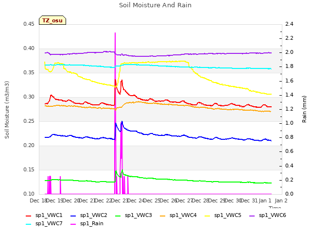 plot of Soil Moisture And Rain