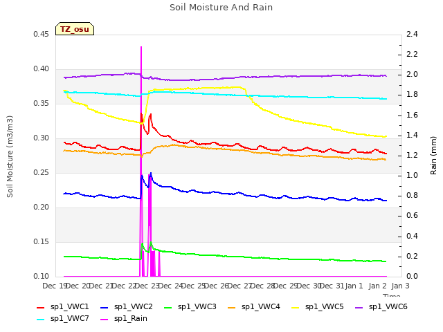 plot of Soil Moisture And Rain