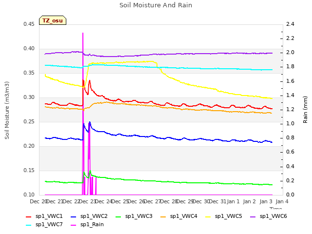 plot of Soil Moisture And Rain