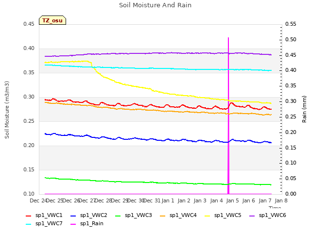 plot of Soil Moisture And Rain