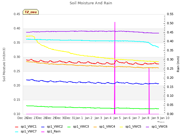 plot of Soil Moisture And Rain