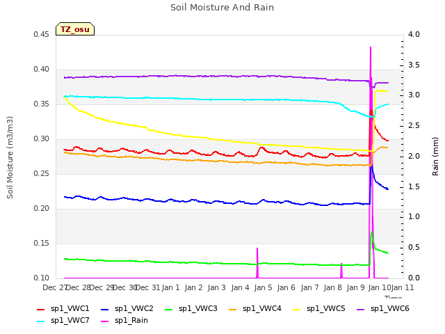 plot of Soil Moisture And Rain