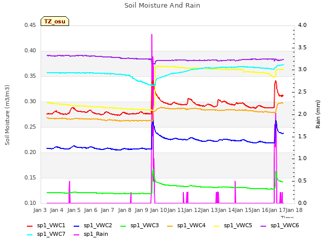 plot of Soil Moisture And Rain