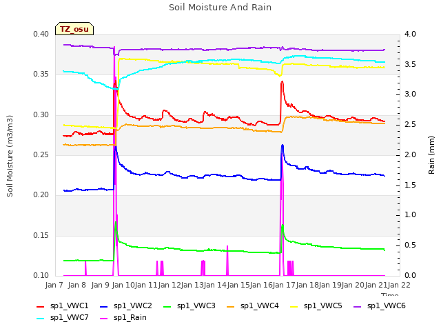 plot of Soil Moisture And Rain