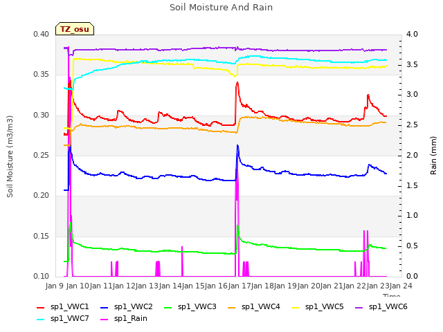 plot of Soil Moisture And Rain