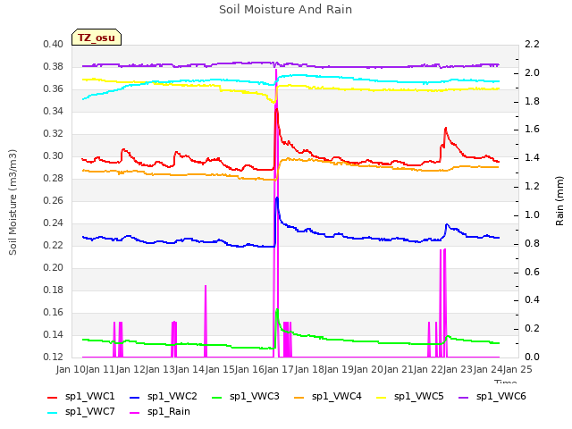 plot of Soil Moisture And Rain